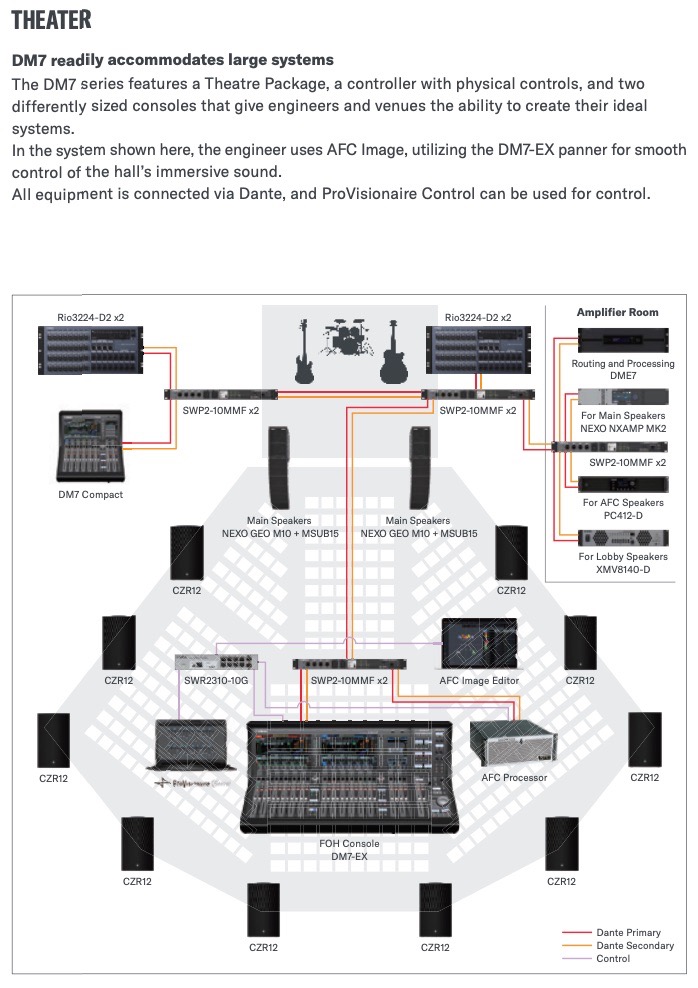 Yamaha DM7 - 120-Channel